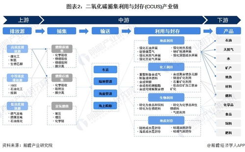 預(yù)見2024 中國二氧化碳捕集利用與封存（CCUS）行業(yè)全景圖譜及關(guān)聯(lián)電子產(chǎn)品設(shè)計與技術(shù)開發(fā)趨勢
